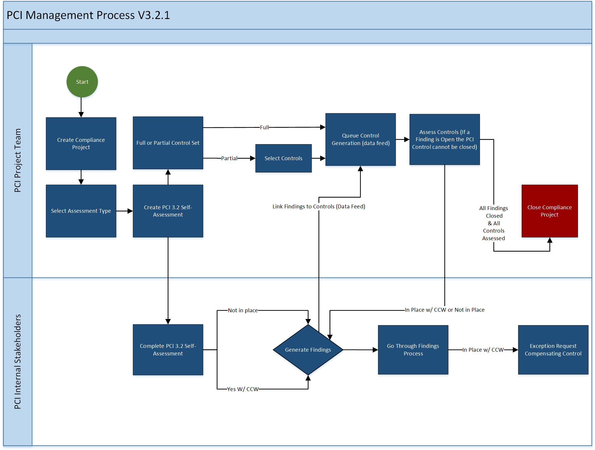 PCI Management process diagram